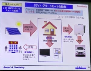 優先順位1：PVからの電力は家庭で消費。優先順位2：使い切れなかった電力はEVに充電。優先順位3：さらに余った電力は電力会社に売電する。