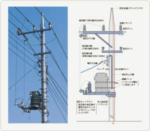 電線の種類。東京電力のサイトより転載。