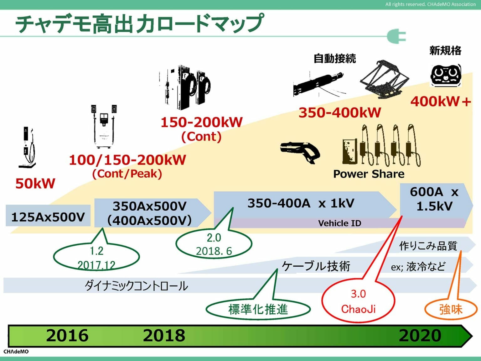 チャデモの進化〜電気自動車次世代高出力充電規格は日中共同開発の『ChaoJi／チャオジ』へ - EVsmartブログ