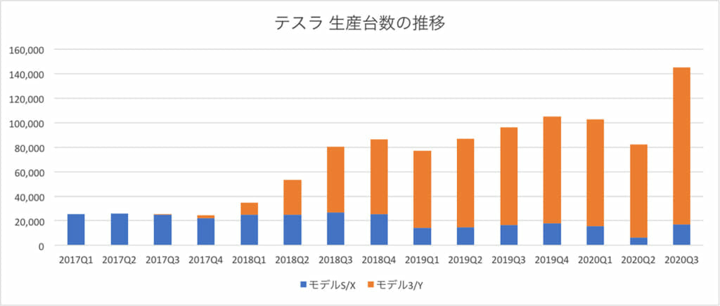  Appleは前四半期に出荷台数を前年比で増加させた唯一のトップスマートフォンベンダーだった