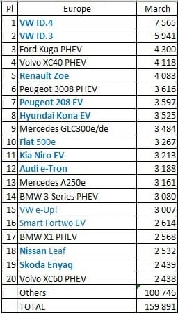 ヨーロッパで電気自動車の売上とシェアが拡大中 最新情報 21年4月期 Evsmartブログ