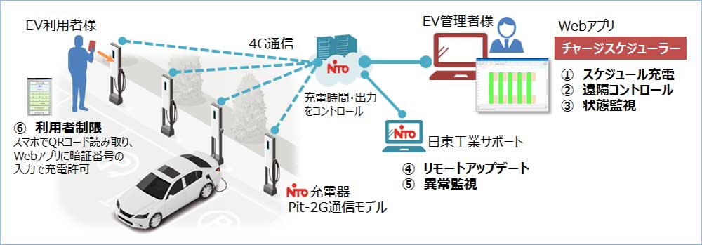 日東工業のEV用高機能普通充電器『Pit-2G』発売〜マンション向け充電サービスのユアスタンドと連携も - EVsmartブログ