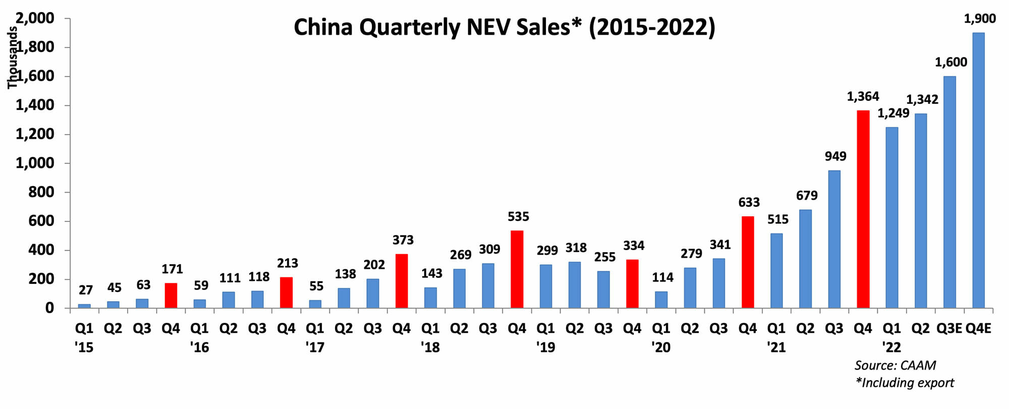 電気自動車普及は止まらない！ 中国では2022年末までにNEV年間販売台数