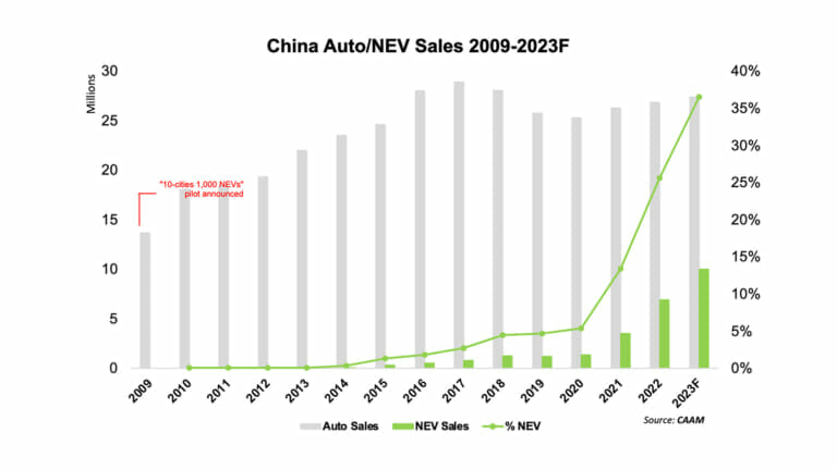 China crushed NEV sales records in 2022, what can we expect in 2023 ...