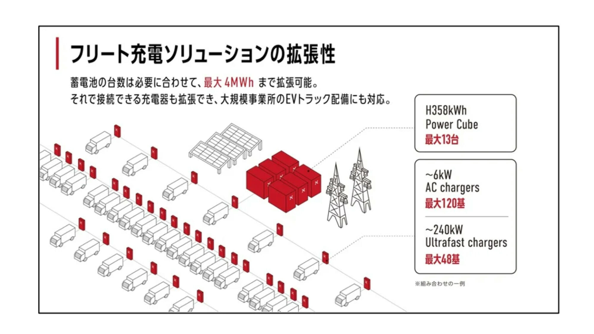 パワーエックスがEV急速充電器を最大出力240kW対応可能へ〜最大120台の